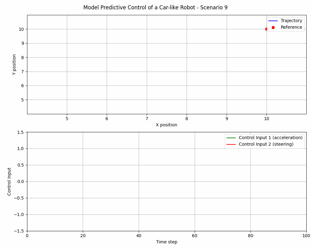 MPC Scenario 9